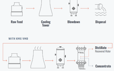 KMX Technologies Enters Data Center Market with Vacuum Membrane Distillation Platform