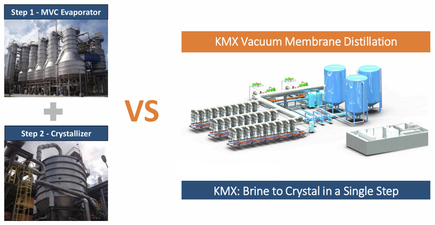Comparison graphic: the conventional two-step process, an MVC evaporator (Step 1) plus a crystallizer (Step 2), shown as large industrial towers, versus KMX Vacuum Membrane Distillation, shown as a compact modular system that takes brine to crystal in a single step.